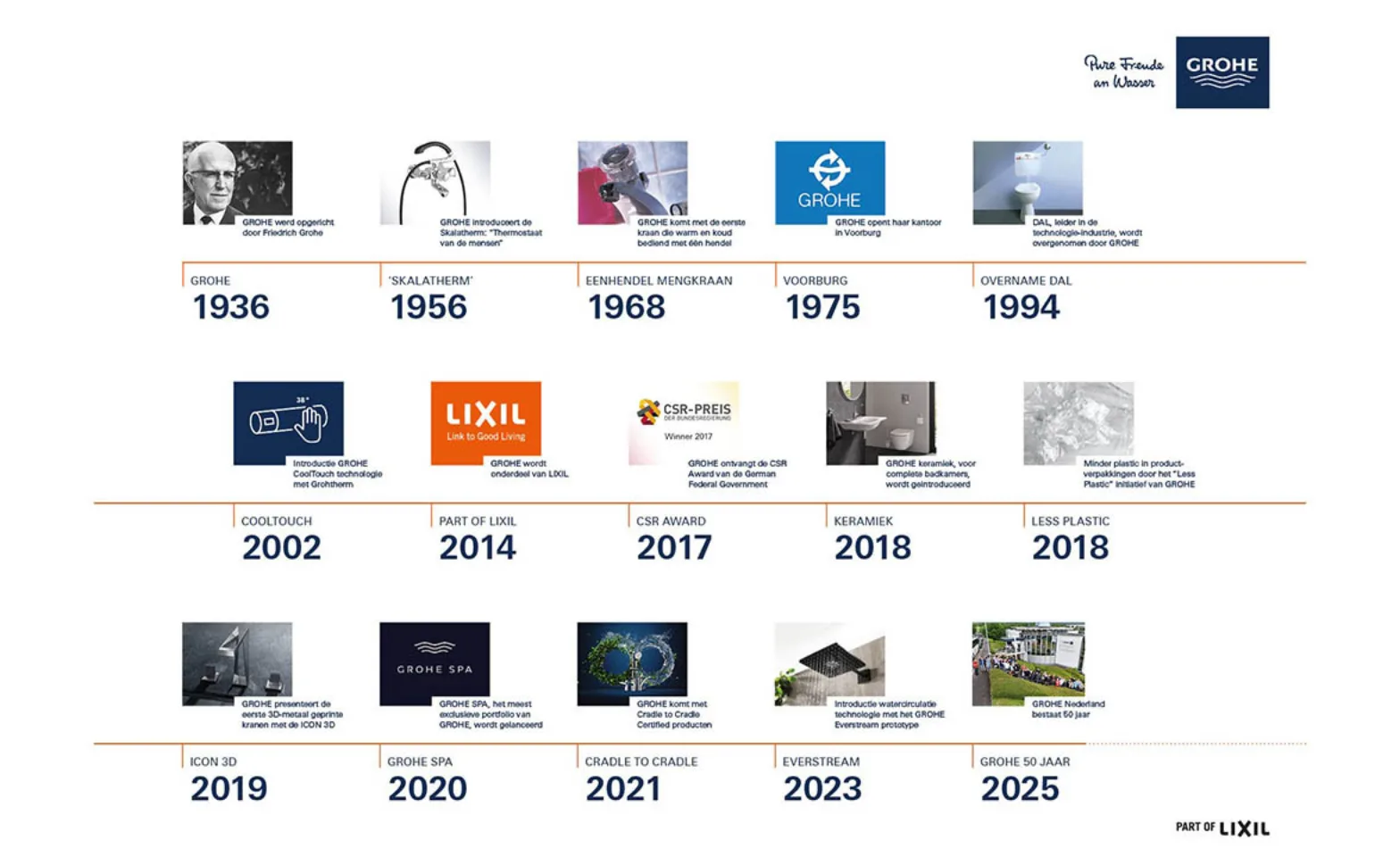 IT20250926 GROHE Tijdlijn web detail