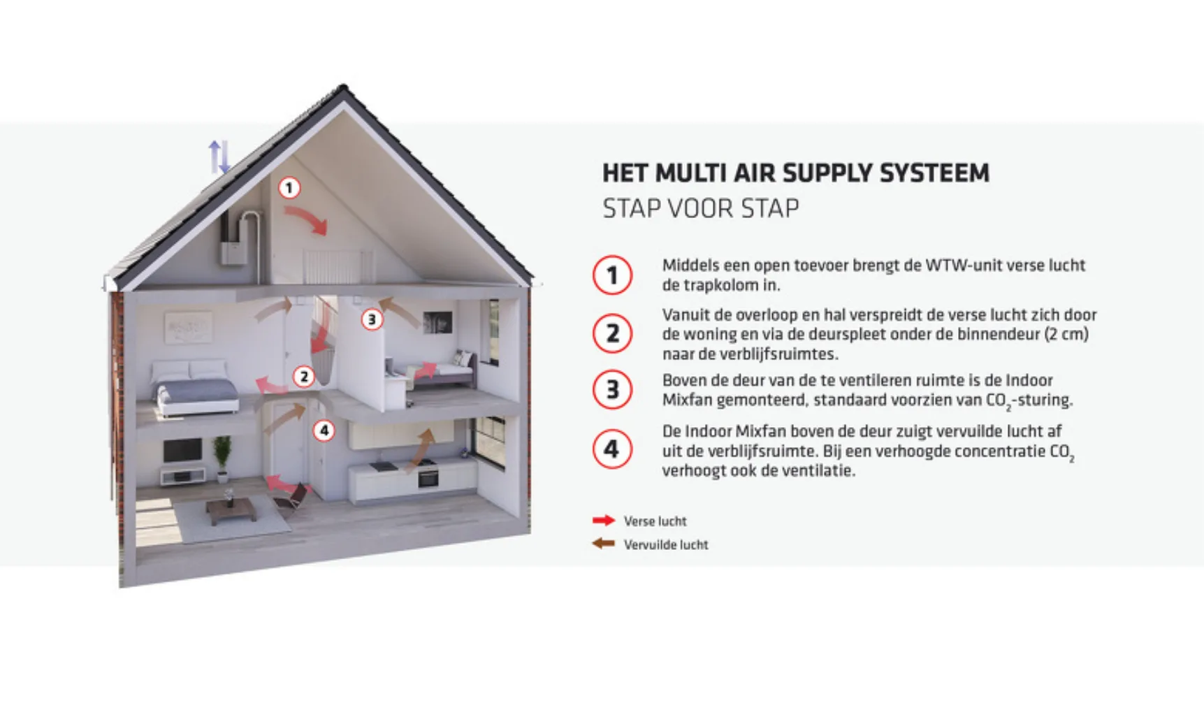 IT201912 Bink Multi Air Supply uitleg systeem