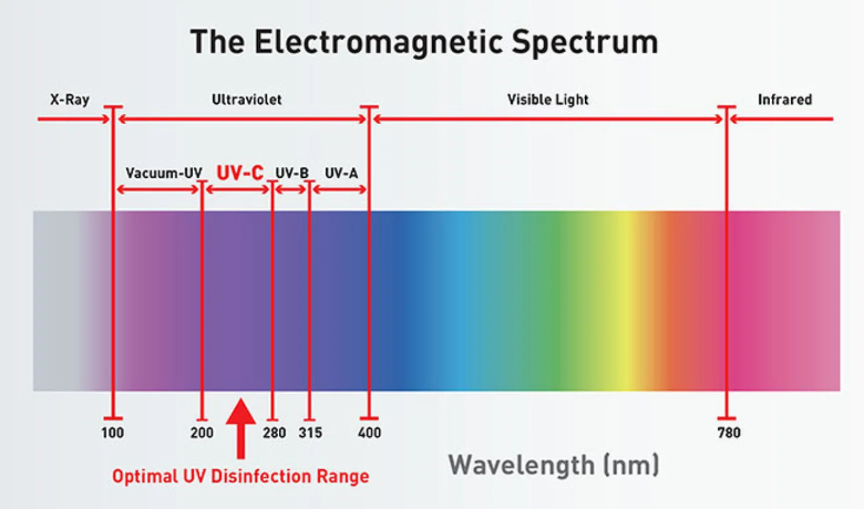 IT202108 42536 UV C in the electromagnetic spectrum