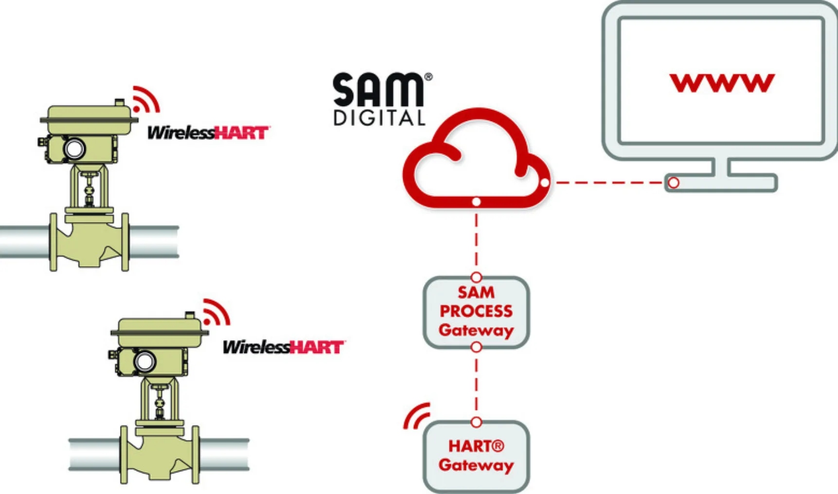 SAM CHEMICALS HR