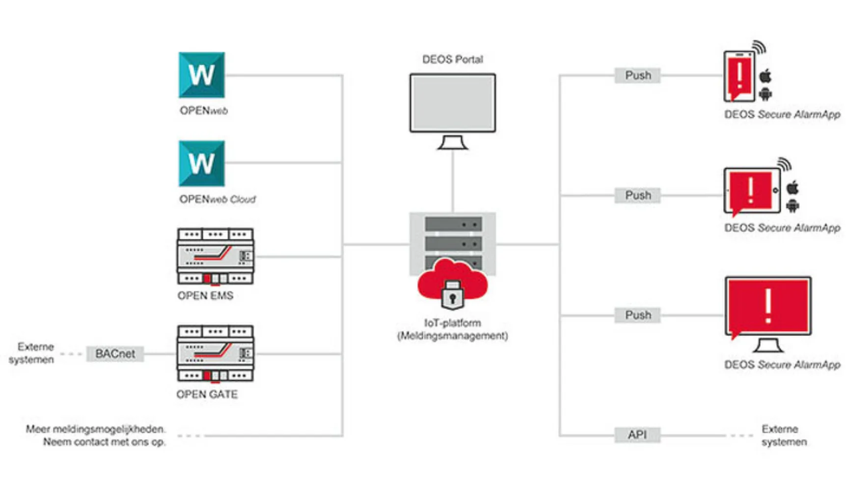 IT20201207 DEOS Infografik Alarm App NL
