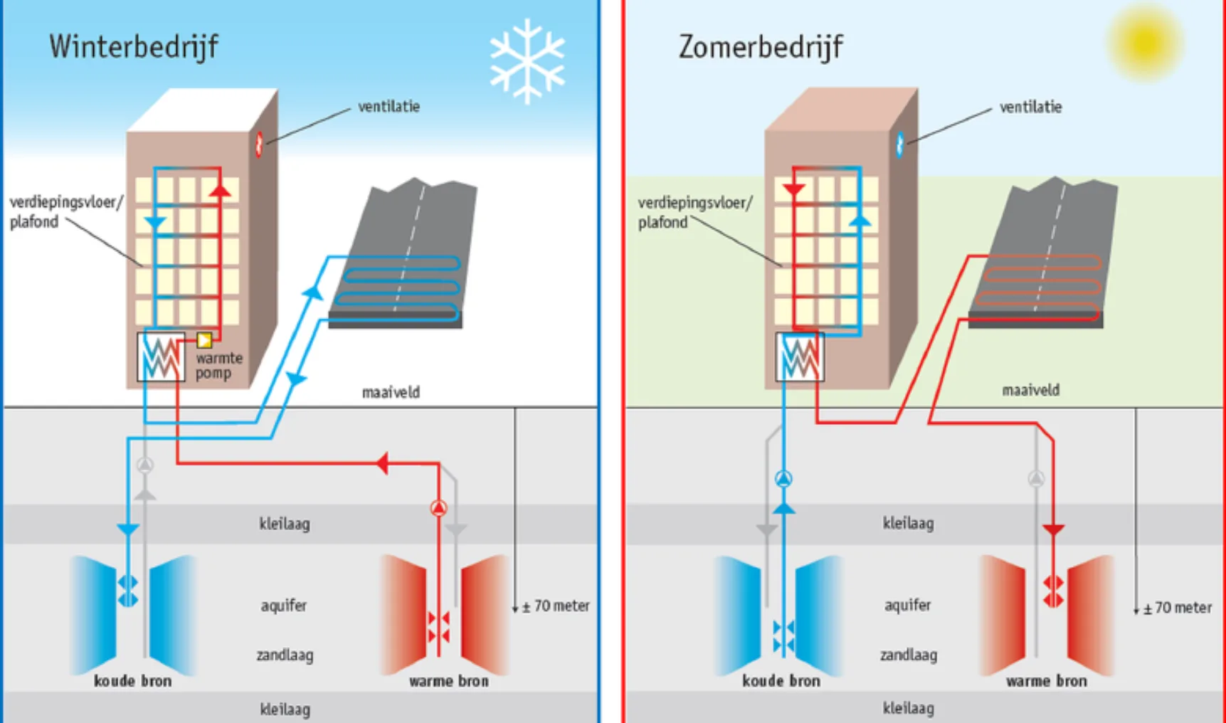 Foto 1 Werking winter zomerbedrijf