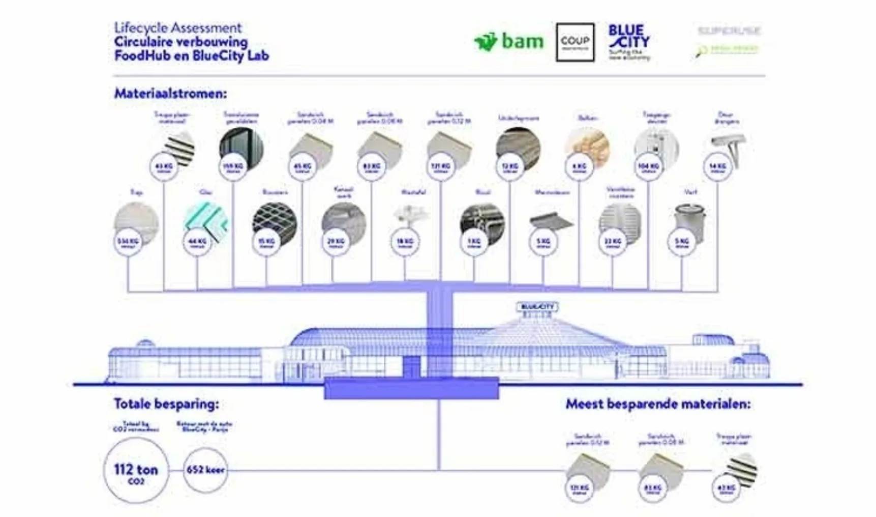 IT202101a BAM Blue City circulaire bouw LCA foodhub lab