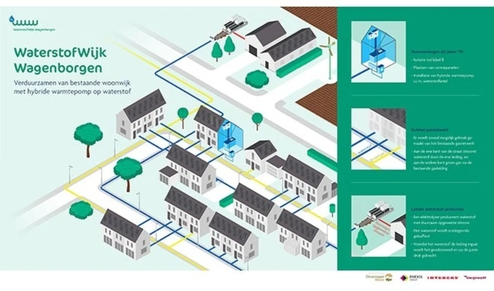 IT202103 Waterstof Wijk Wagenborgen