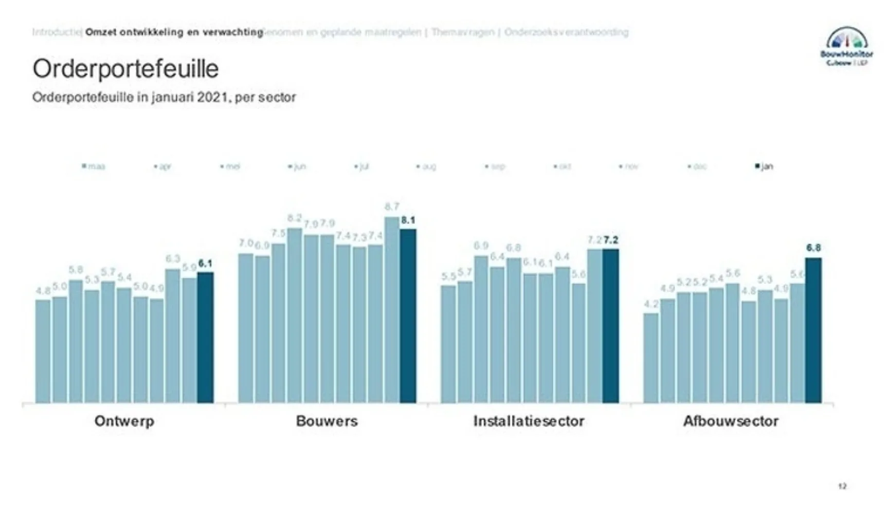 IT20200218 USP1 Bouw Monitor 2021 January edition USP Marketing Consultancy