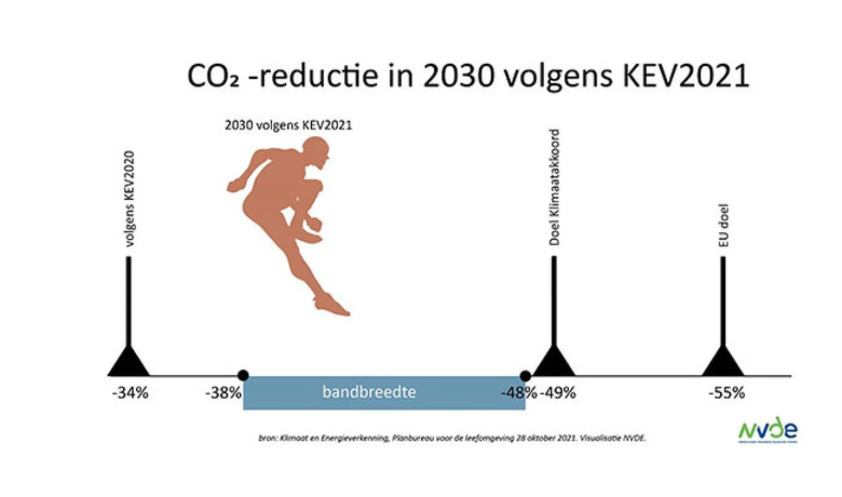 IT20211029 NVDE reactie op KEV
