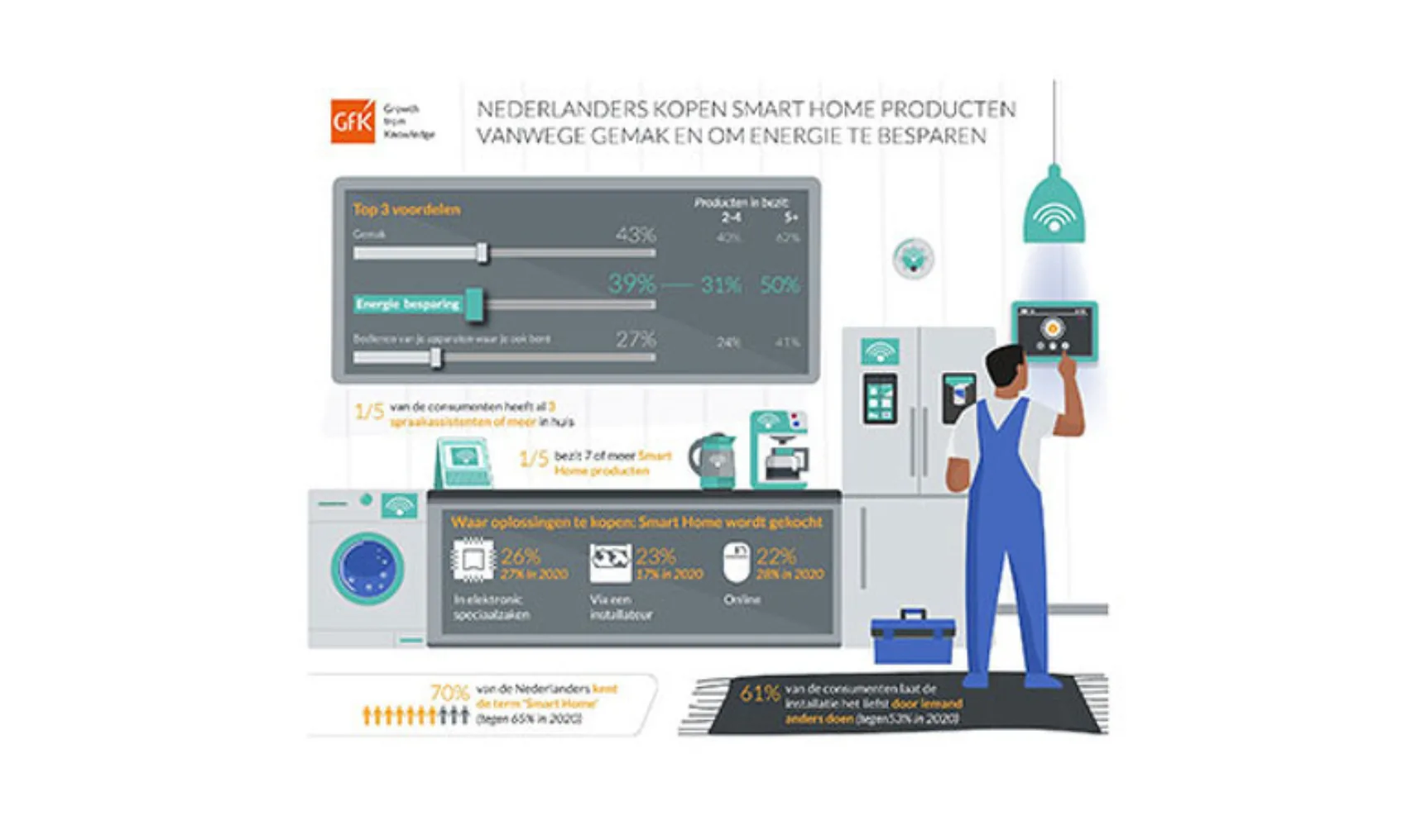 IT20211119 GFK 650x383