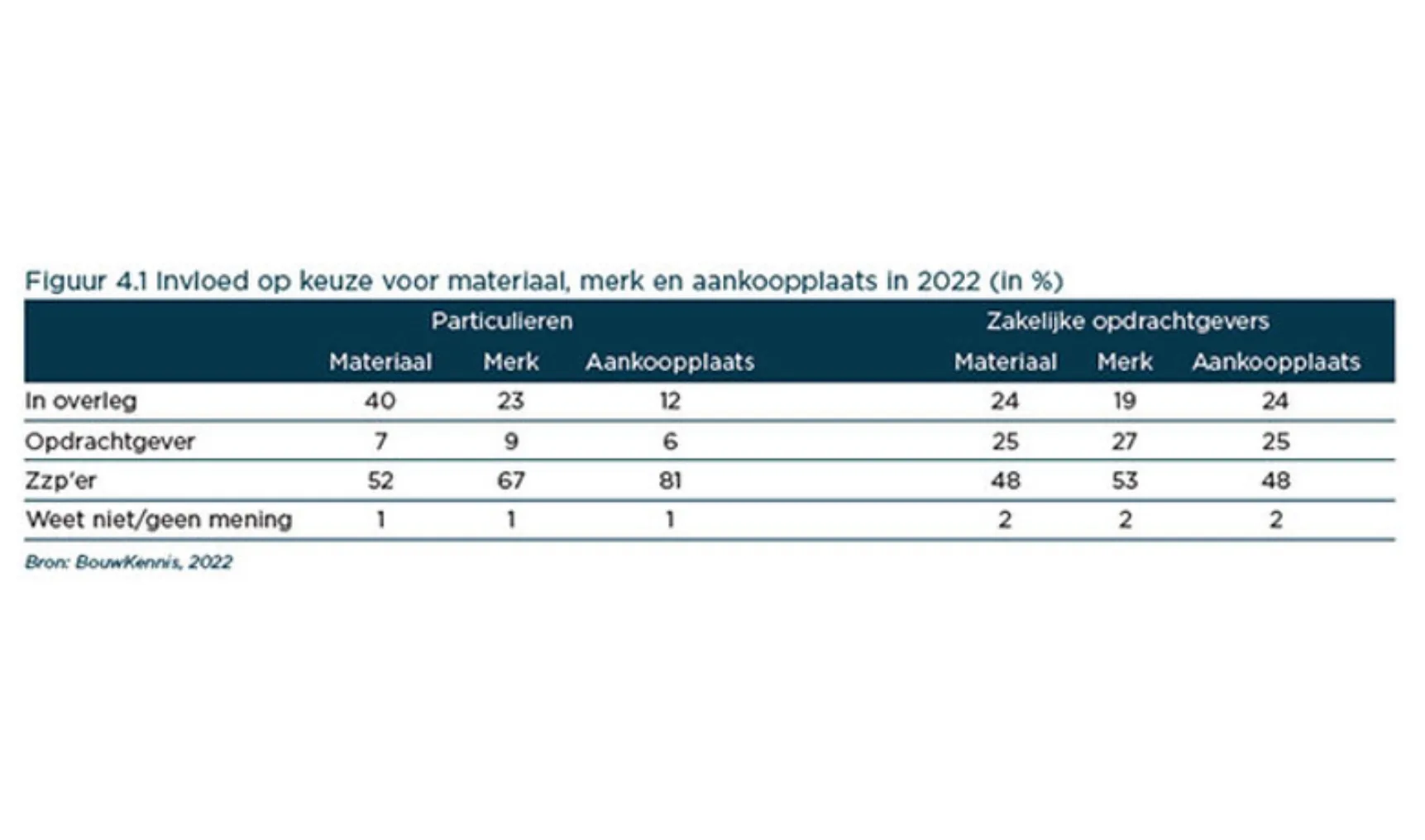 IT20220804 Bouwkennis