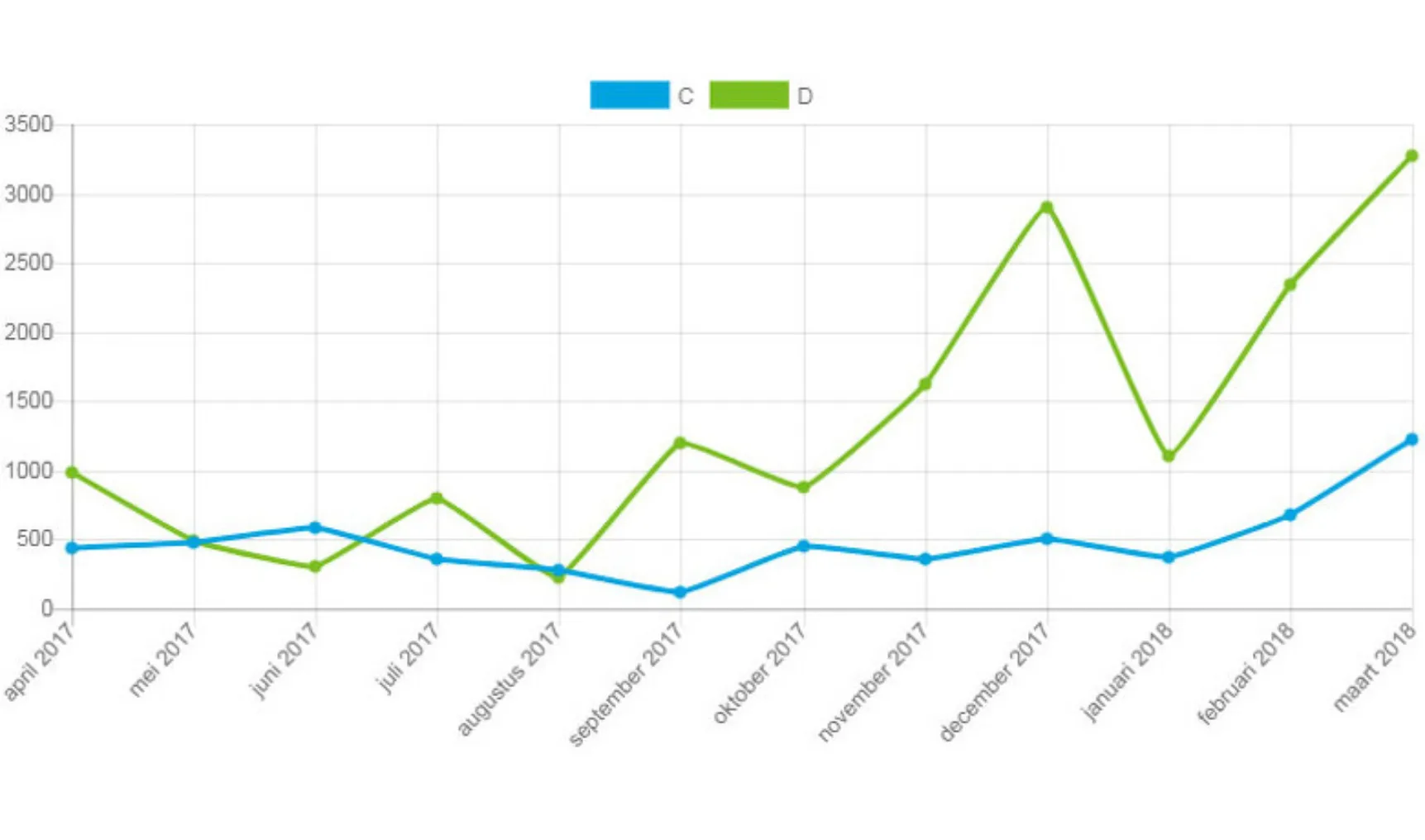 Ontwikkeling mechanische ventilatie C ten opzichte van balansventilatie D2