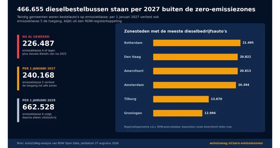 Op 1 januari 2027 verliezen 240.168 dieselbestelauto's met emissieklasse 5 hun toegang tot de zero-emissiezones van twintig Nederlandse gemeenten. Samen met de 222.094 bestelauto's die er nu al niet meer in mogen (emissieklasse 4 of lager) en de ruim 4.000 nieuwe diesels die nooit toegang krij... - Installatie Totaal
