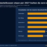 Op 1 januari 2027 verliezen 240.168 dieselbestelauto's met emissieklasse 5 hun toegang tot de zero-emissiezones van twintig Nederlandse gemeenten. Samen met de 222.094 bestelauto's die er nu al niet meer in mogen (emissieklasse 4 of lager) en de ruim 4.000 nieuwe diesels die nooit toegang krij... - Installatie Totaal
